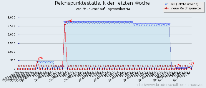 Reichspunktestatistik