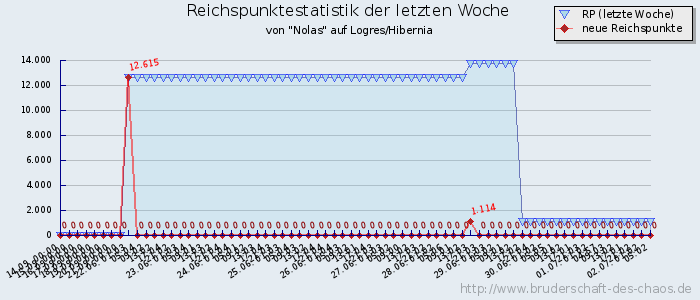 Reichspunktestatistik