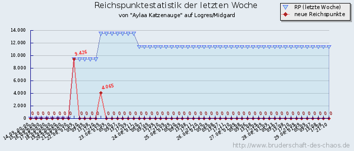 Reichspunktestatistik