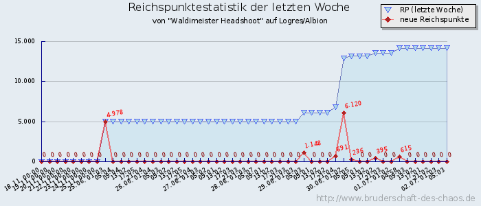 Reichspunktestatistik