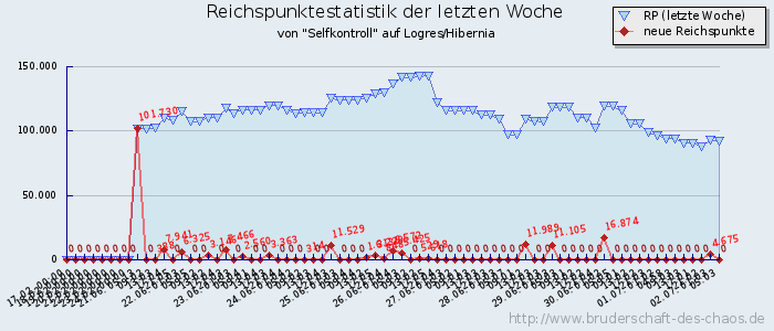 Reichspunktestatistik