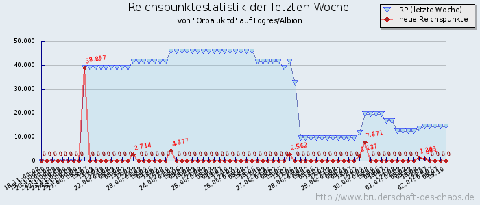 Reichspunktestatistik