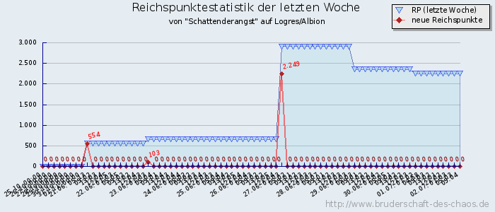 Reichspunktestatistik