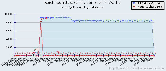 Reichspunktestatistik