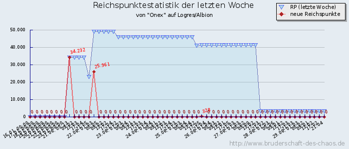 Reichspunktestatistik