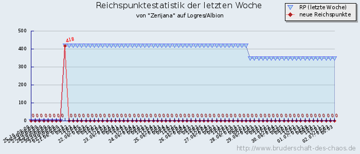 Reichspunktestatistik