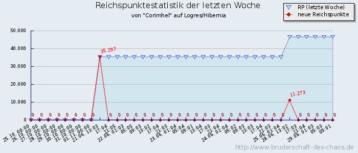 Reichspunktestatistik