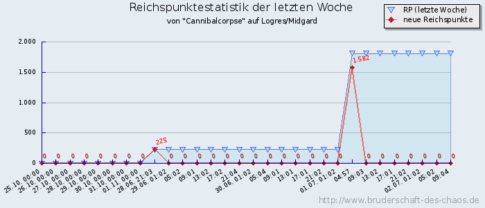 Reichspunktestatistik