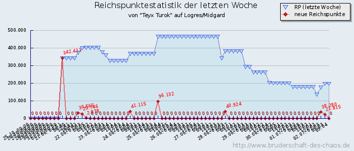 Reichspunktestatistik