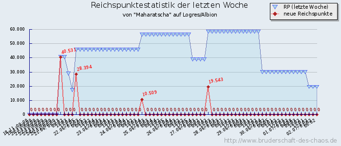 Reichspunktestatistik