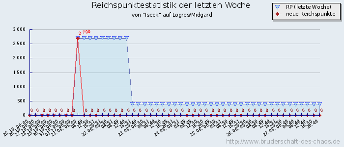 Reichspunktestatistik