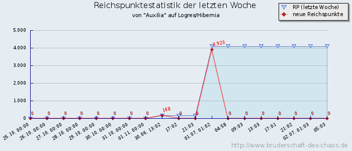 Reichspunktestatistik