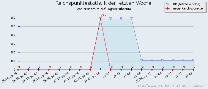 Reichspunktestatistik