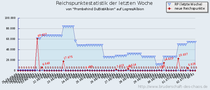 Reichspunktestatistik