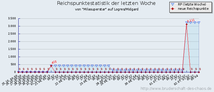 Reichspunktestatistik