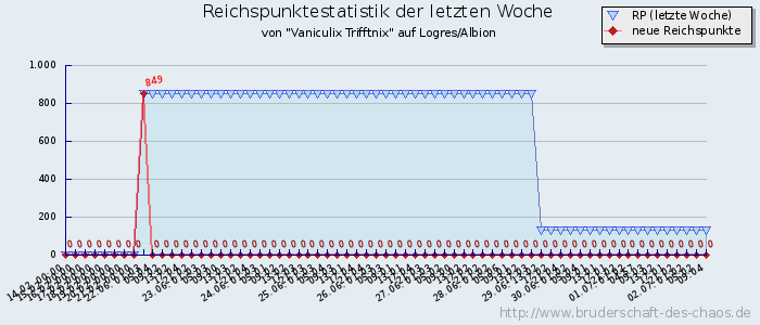 Reichspunktestatistik