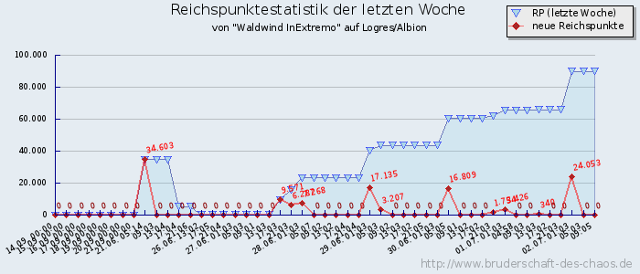 Reichspunktestatistik