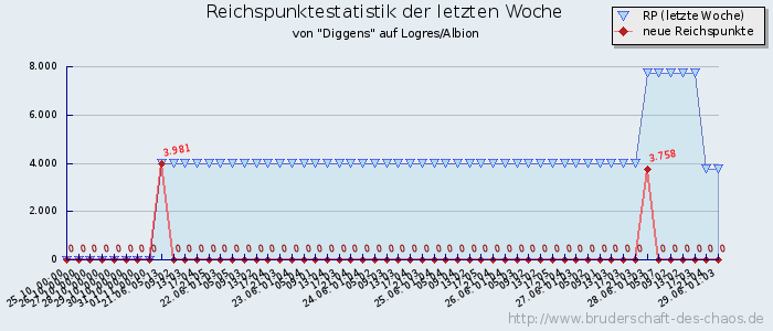 Reichspunktestatistik