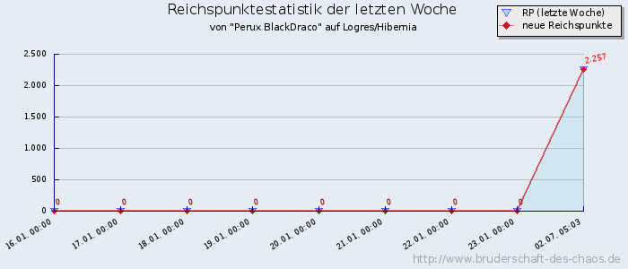 Reichspunktestatistik