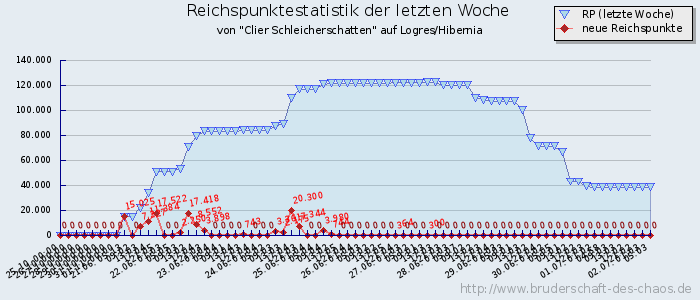 Reichspunktestatistik