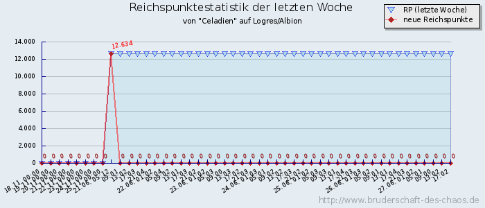 Reichspunktestatistik