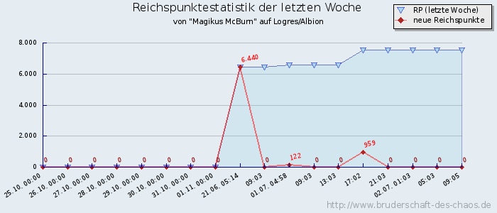 Reichspunktestatistik