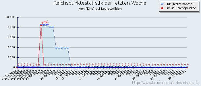 Reichspunktestatistik