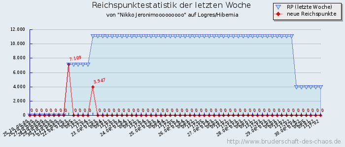 Reichspunktestatistik