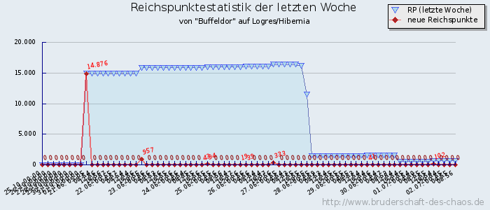 Reichspunktestatistik