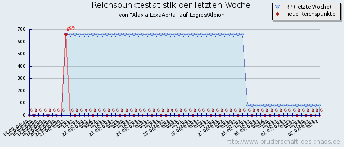 Reichspunktestatistik