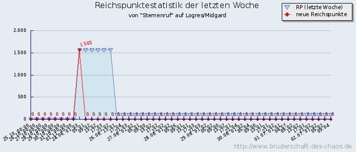 Reichspunktestatistik