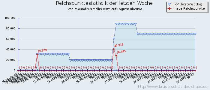 Reichspunktestatistik