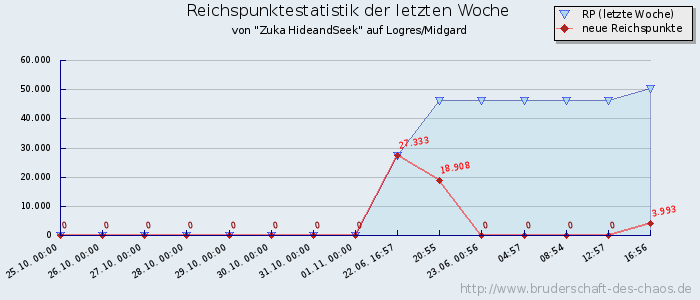 Reichspunktestatistik