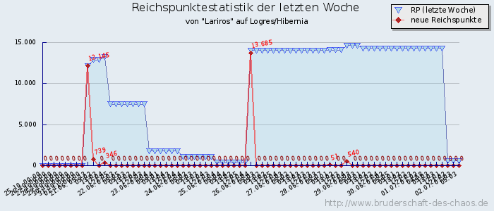 Reichspunktestatistik