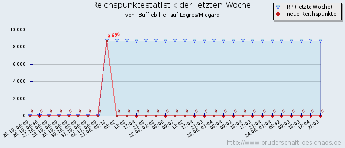 Reichspunktestatistik