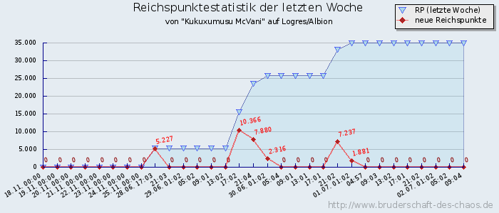 Reichspunktestatistik