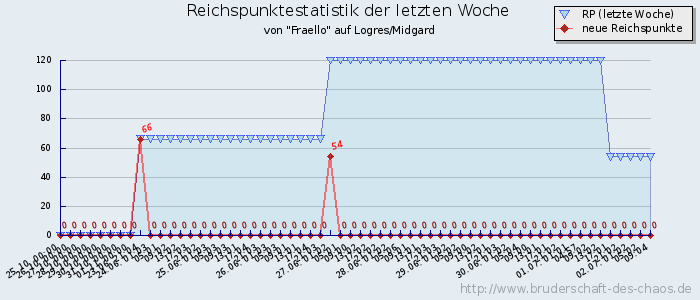 Reichspunktestatistik