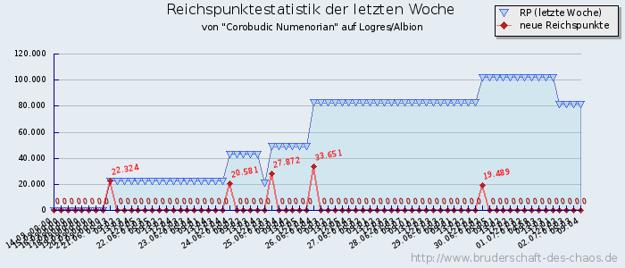 Reichspunktestatistik