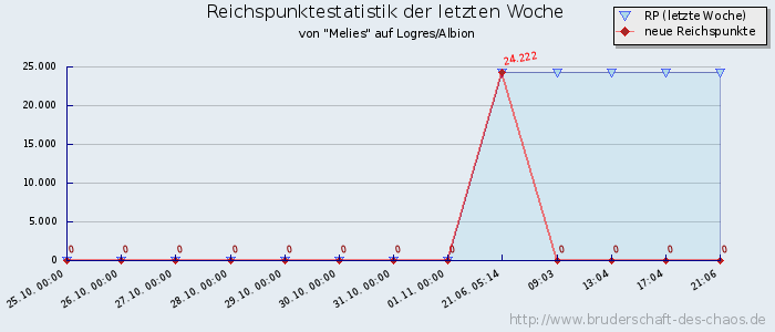 Reichspunktestatistik