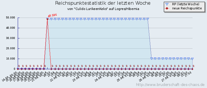 Reichspunktestatistik