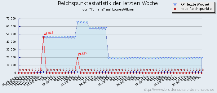 Reichspunktestatistik