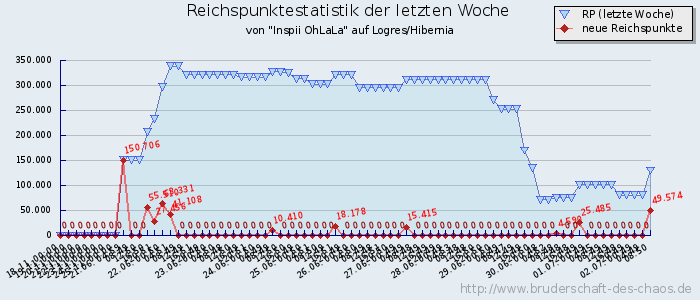 Reichspunktestatistik