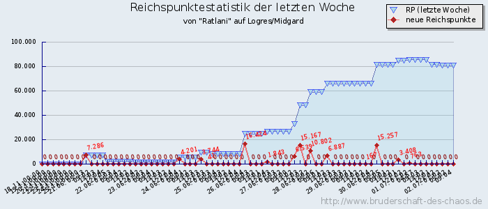 Reichspunktestatistik