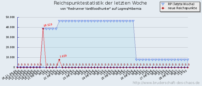 Reichspunktestatistik