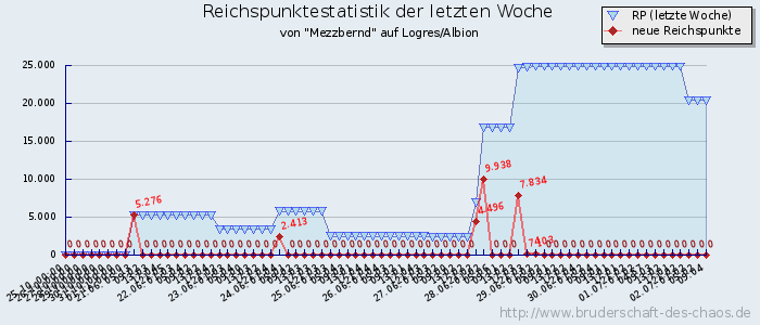 Reichspunktestatistik