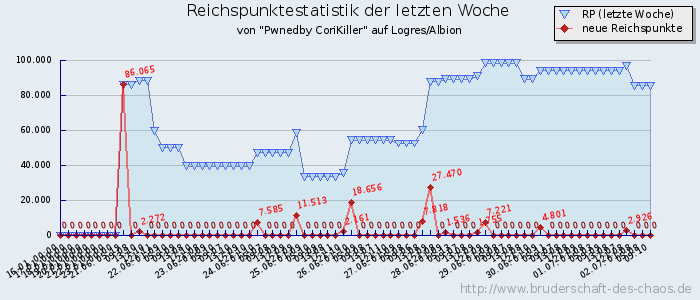 Reichspunktestatistik