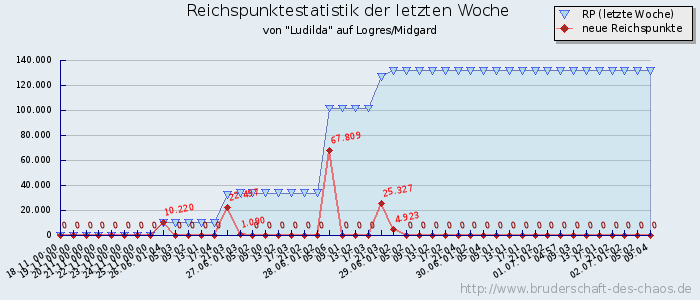 Reichspunktestatistik