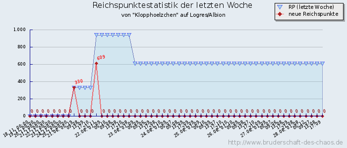 Reichspunktestatistik