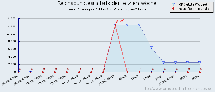 Reichspunktestatistik