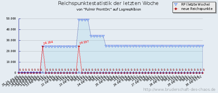 Reichspunktestatistik